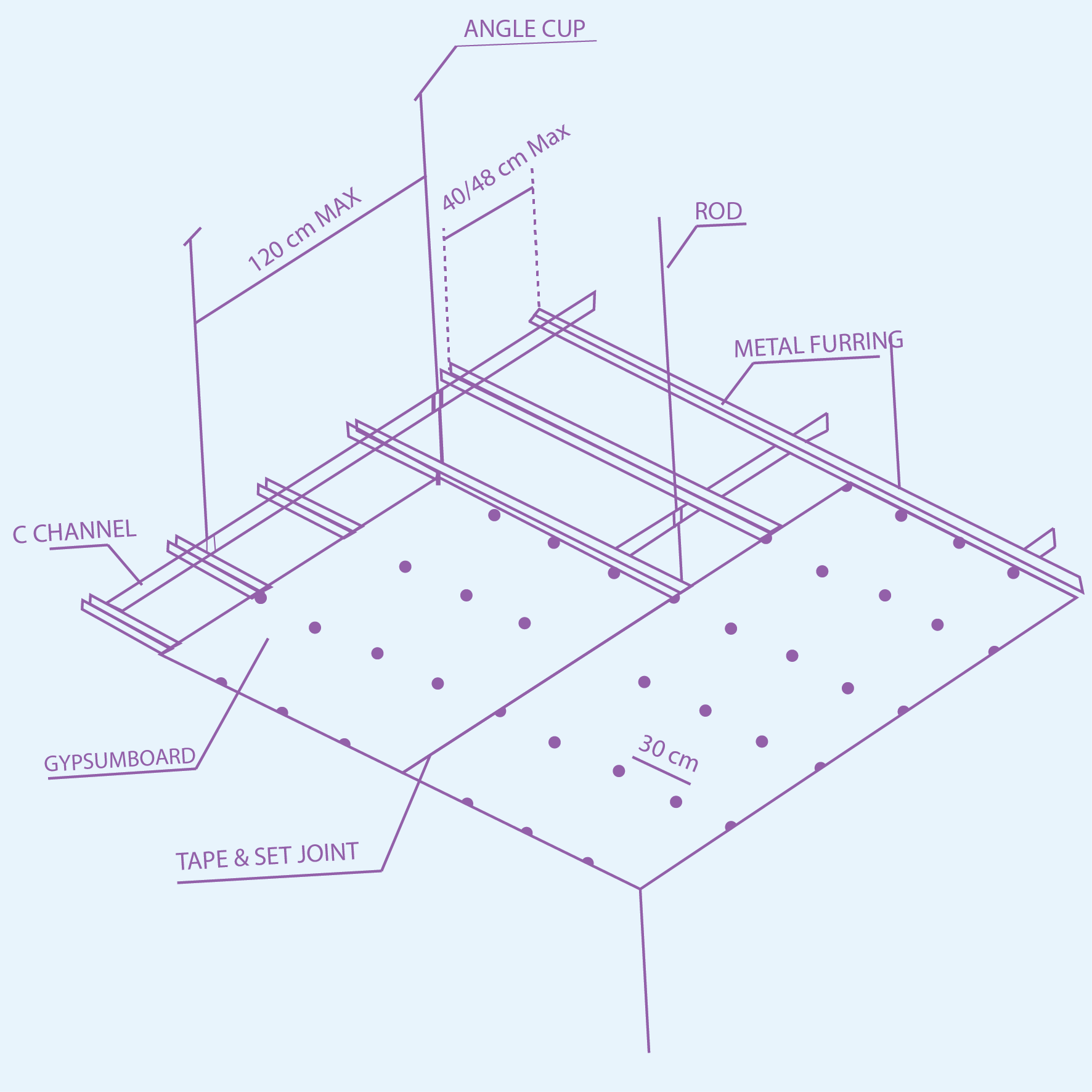 Pemasangan papan gypsum untuk plafon